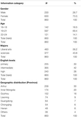 Chinese English as a Foreign Language Learners’ Individual Differences and Their Willingness to Communicate